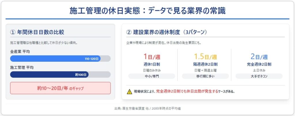 施工管理の年間休日日数と週休制の平均値（他職種との比較）