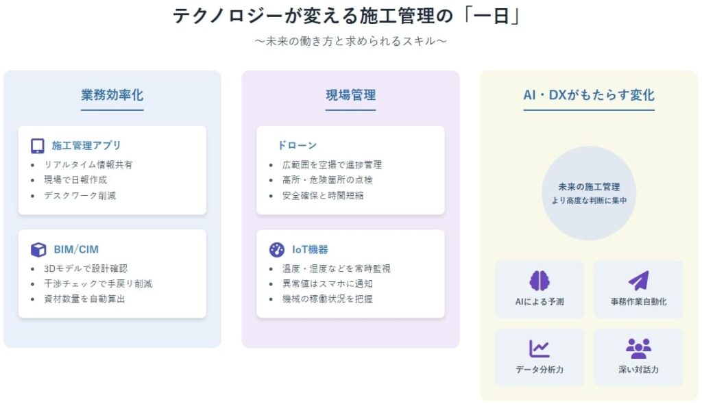 【差別化ポイント】テクノロジーが変える施工管理の一日：未来の働き方