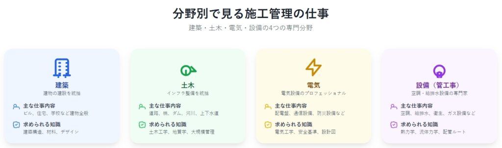 分野別で見る施工管理の仕事：建築・土木・電気・設備の違い
