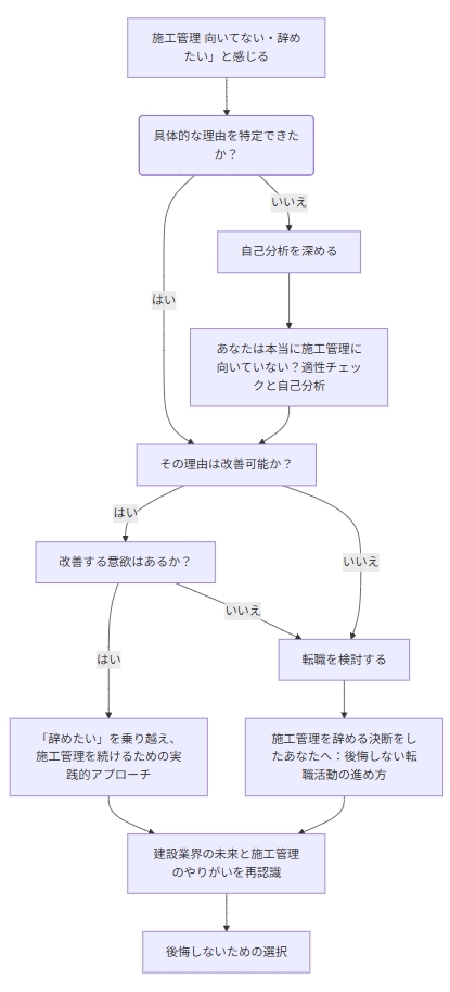 最適な選択肢を見つけるためのフローチャート