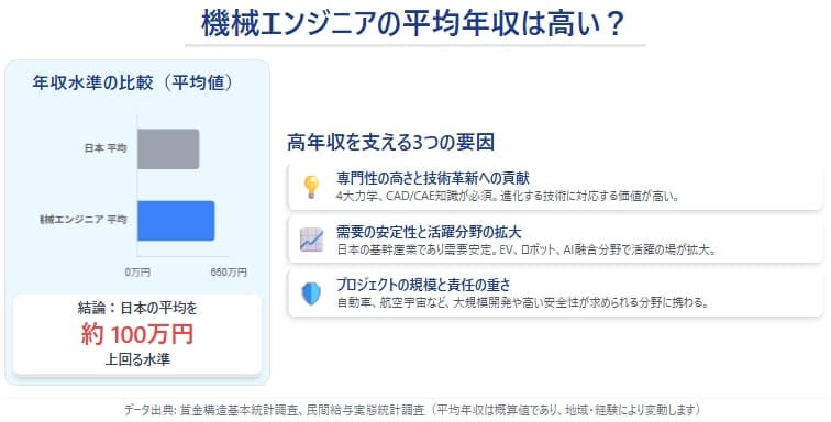 機械エンジニアの平均年収は?日本の平均と比較して高い?