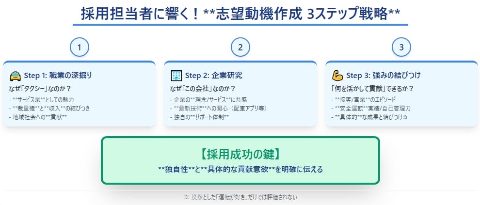 採用担当者に響く！タクシードライバー志望動機作成の3ステップ