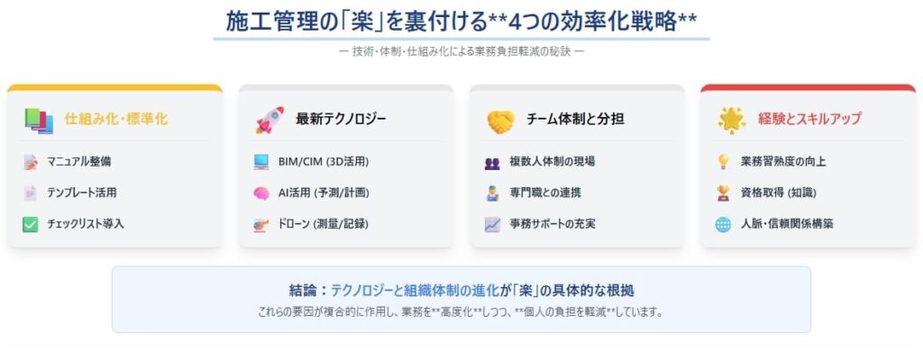 施工管理が「楽」だと感じる具体的な理由と業務効率化の秘訣