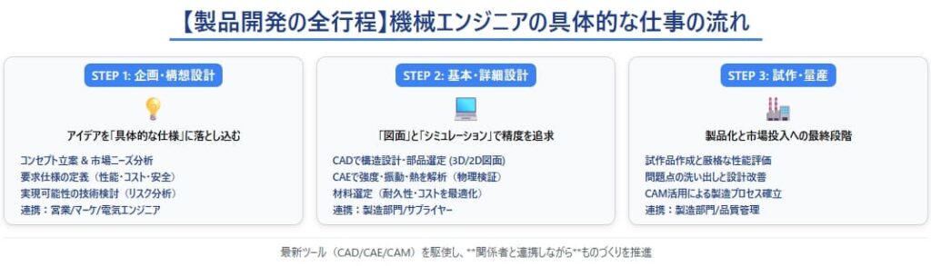 【深掘り】機械エンジニアの具体的な仕事内容と設計プロセス