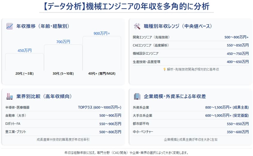 【データで見る】機械エンジニアの年収を多角的に分析