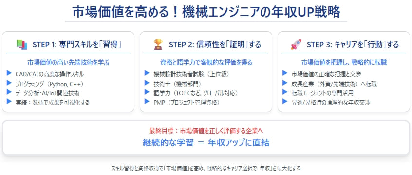 機械エンジニアが年収を上げるための具体的な方法
