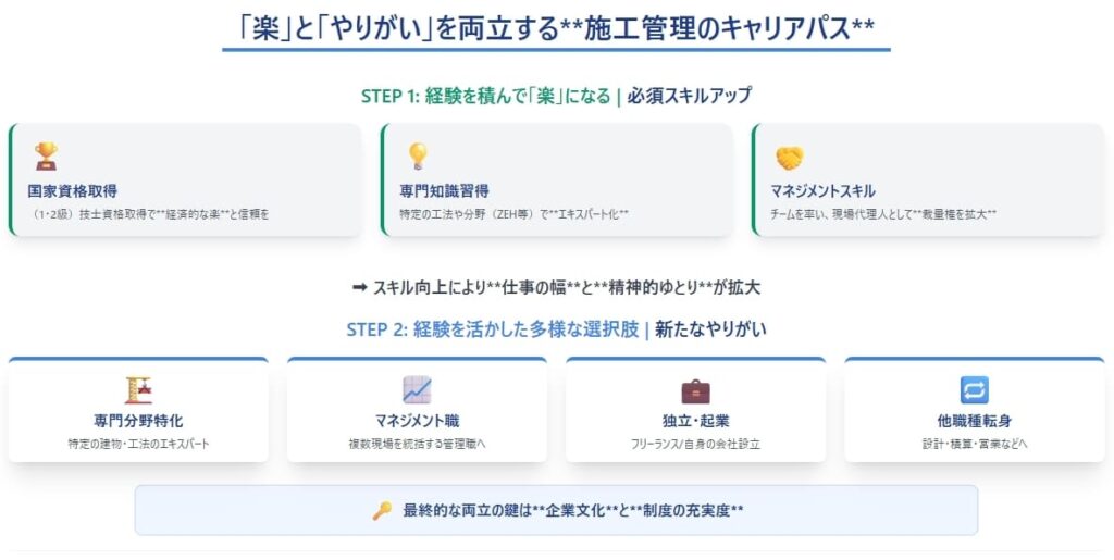 「楽」と「やりがい」を両立する施工管理のキャリアパス