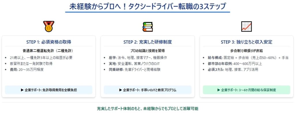 未経験からプロのタクシードライバーになるには？（転職への具体的なステップ）