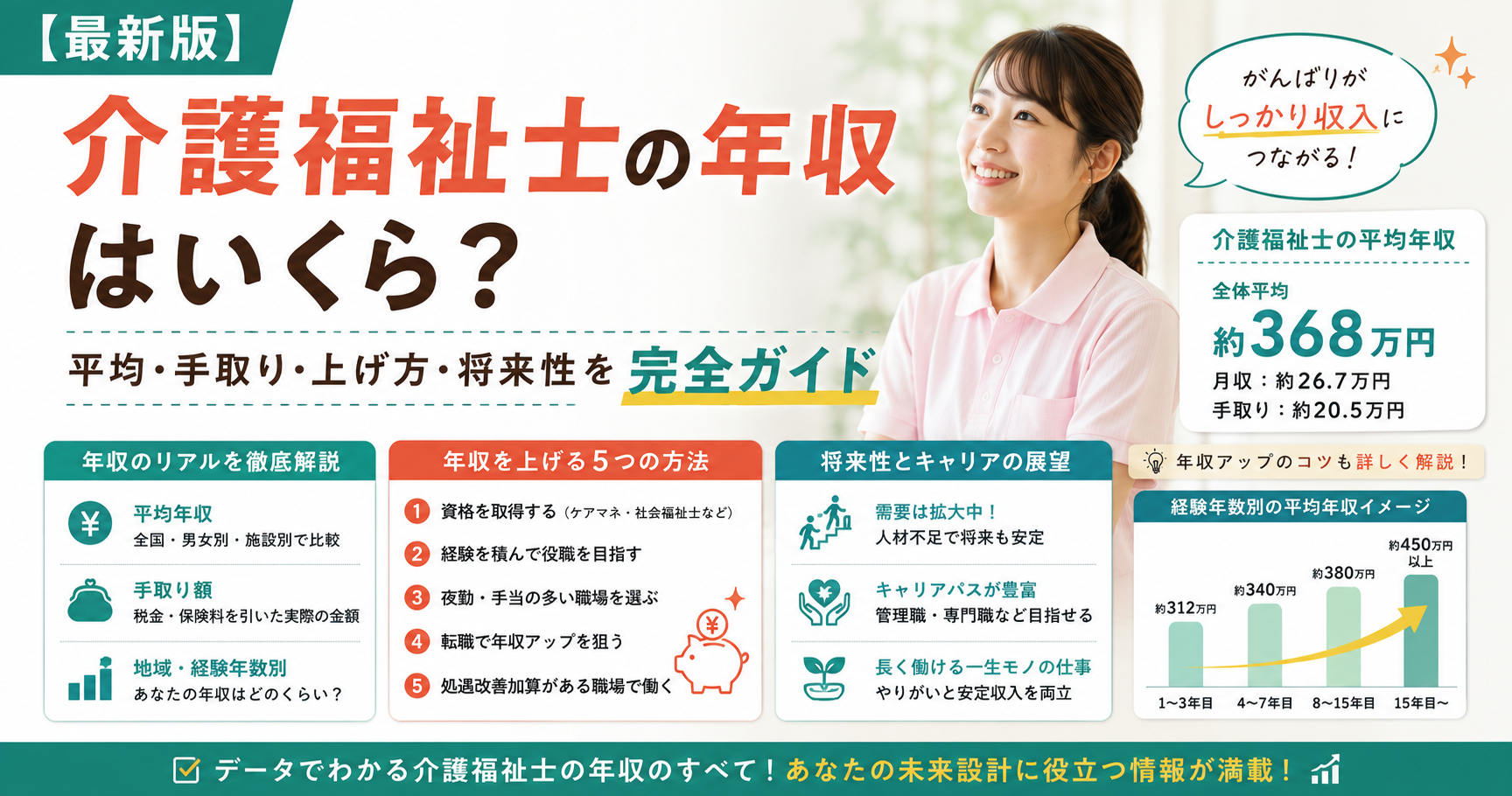 【最新版】介護福祉士の年収はいくら？平均・手取り・上げ方・将来性を完全ガイド