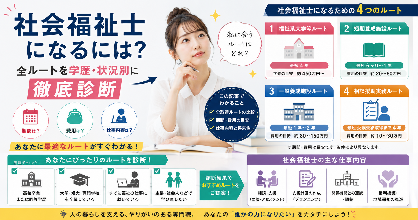 社会福祉士になるには？全ルートを学歴・状況別に徹底診断【期間・費用・仕事内容】