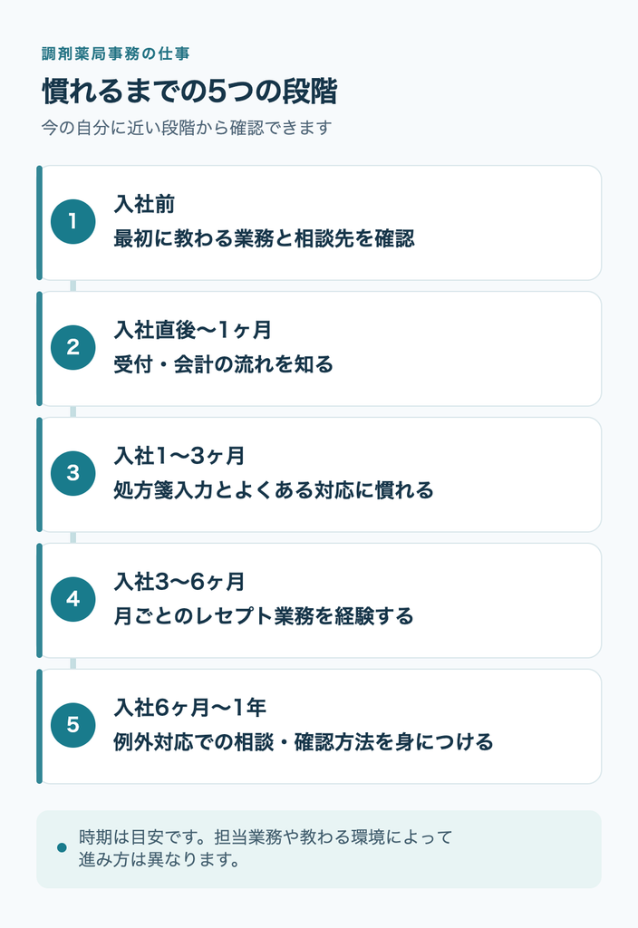 【期間別】未経験から調剤薬局事務に慣れるまでの目安とロードマップ