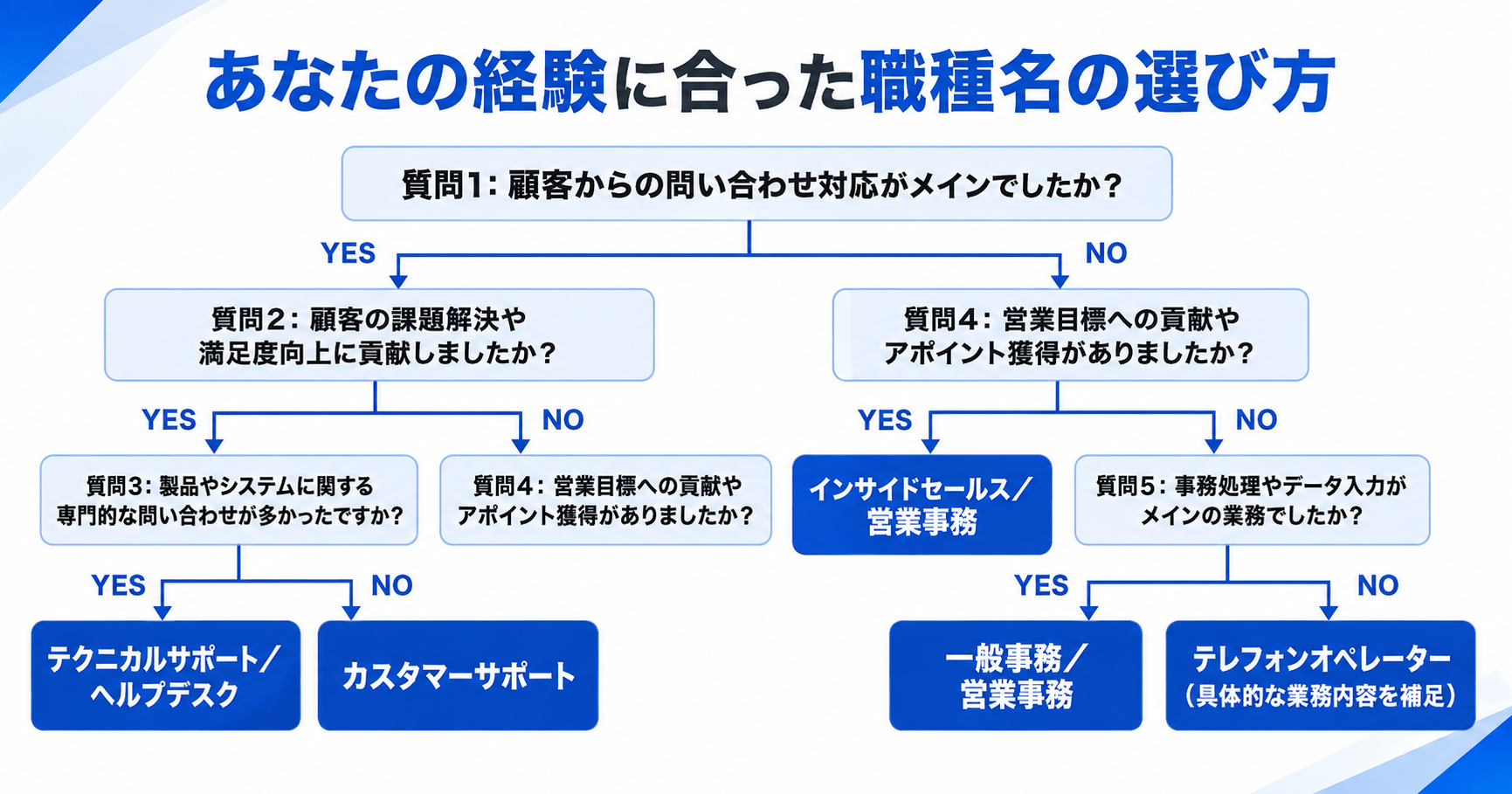 あなたの経験に合った職種名の選び方 フローチャート