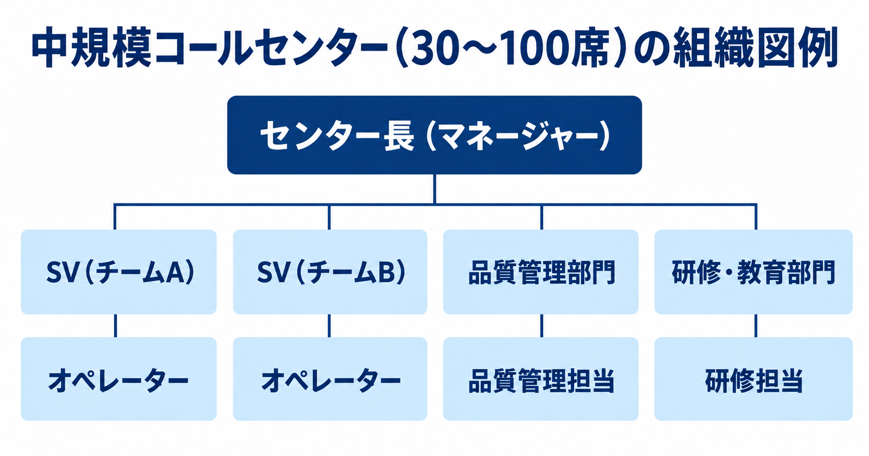 中規模コールセンター(30〜100席)の組織図例