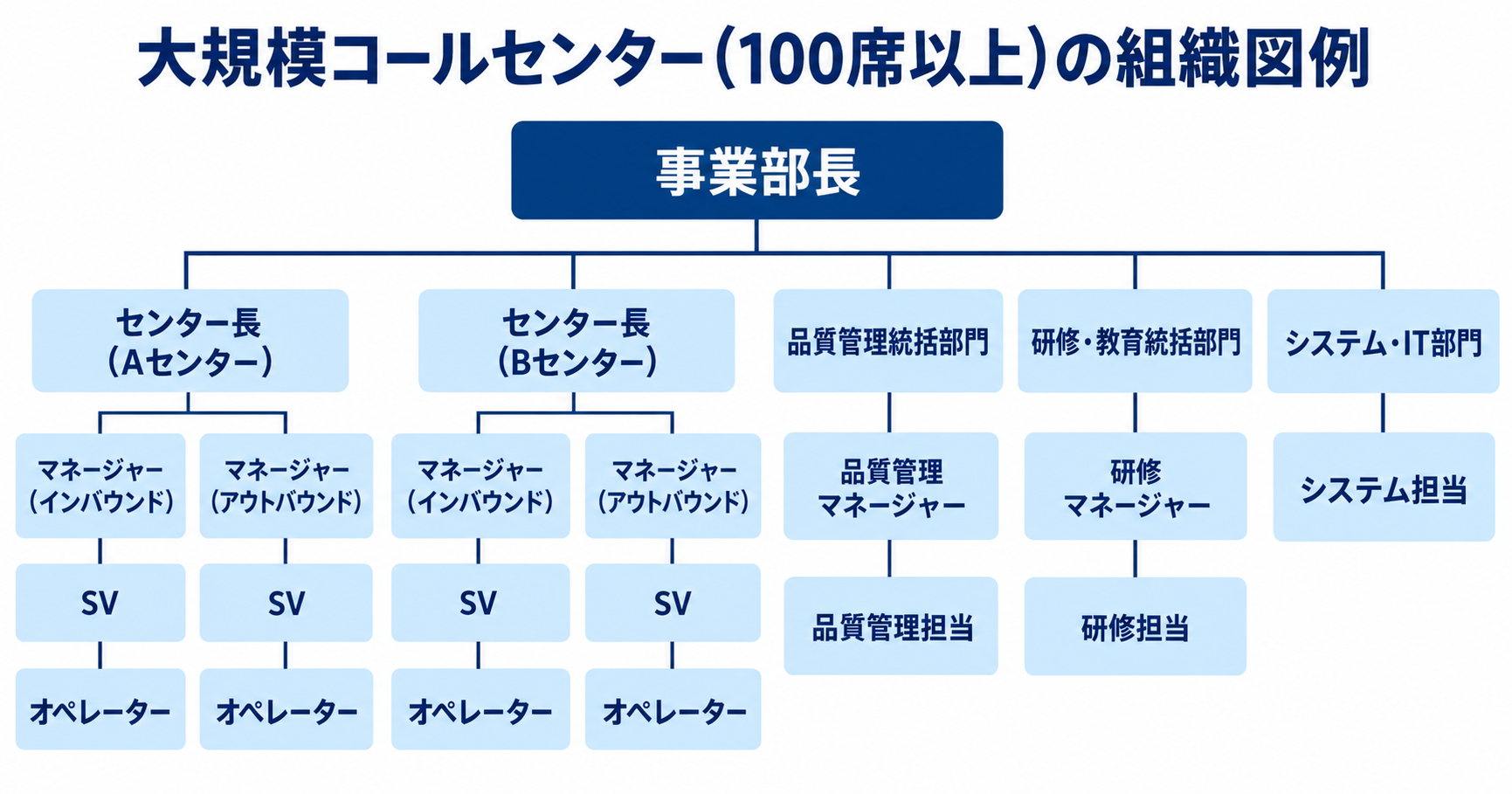 大規模コールセンター(100席以上)の組織図例