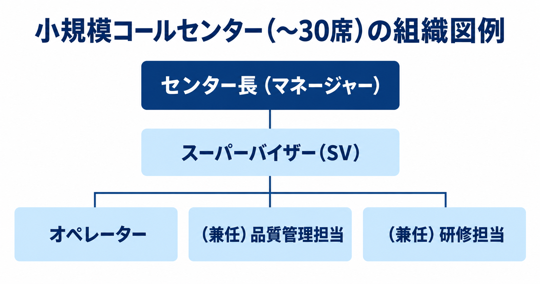 小規模コールセンター(〜30席)の組織図例
