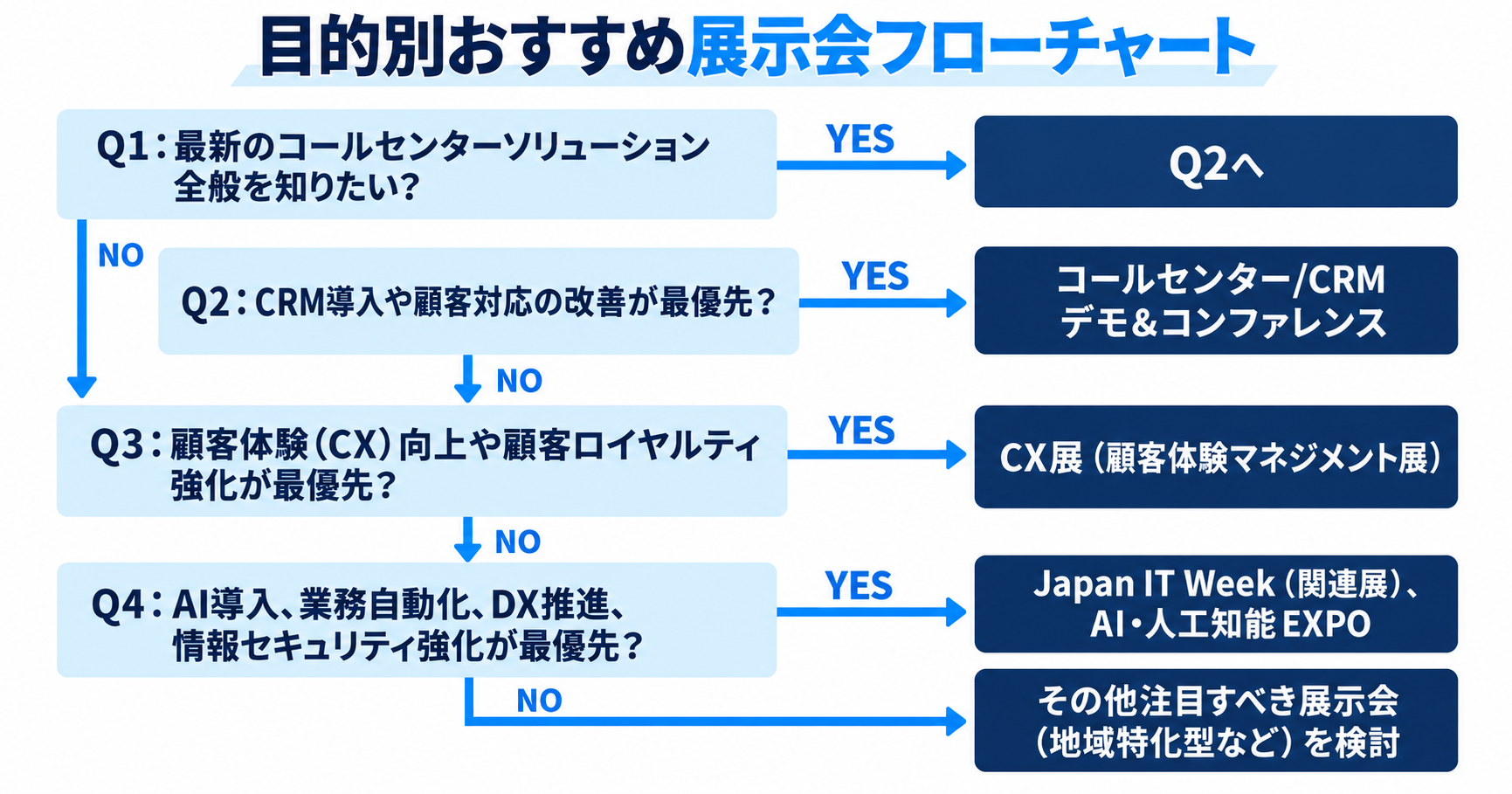 目的別おすすめ展示会フローチャート