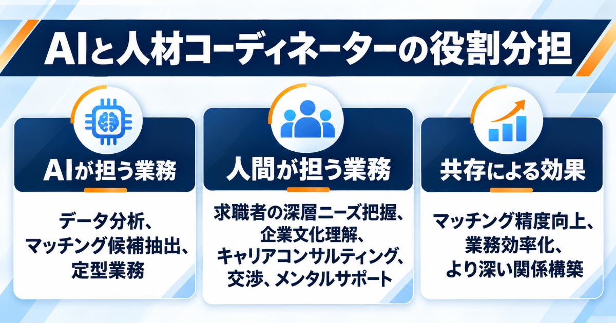 AIと人材コーディネーターの役割分担