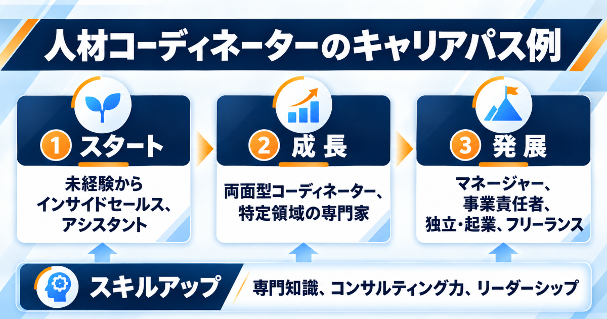 人材コーディネーターのキャリアパス例