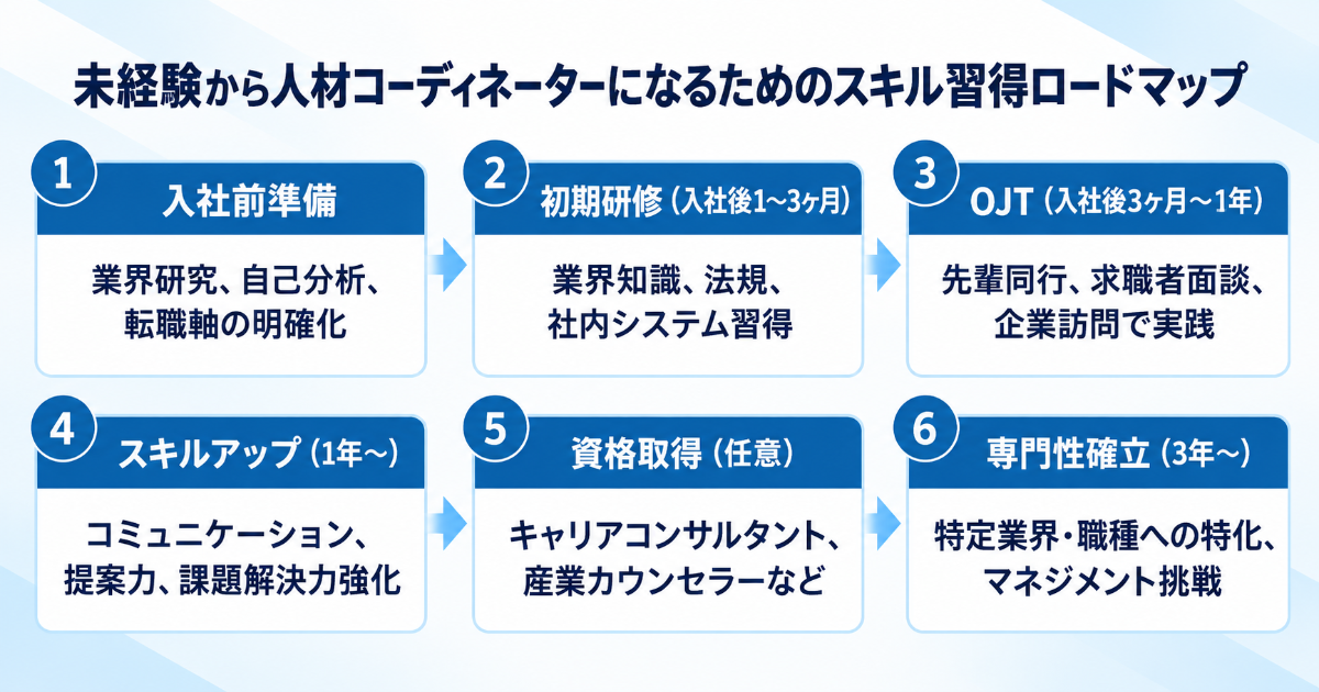 未経験から人材コーディネーターになるためのスキル習得ロードマップ